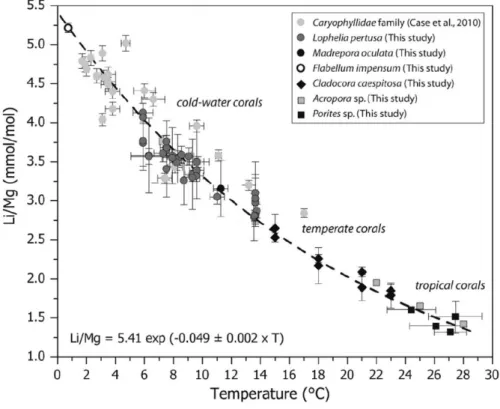 Figure 15. Calibration multi-espèces du rapport Li/Mg mesuré dans des coraux tropicaux, tempérés et profonds, en fonction  de la température (Montagna et al, 2014)