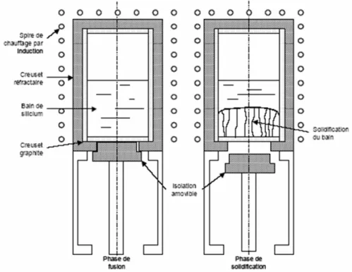 Fig. 2.5 – Vue sch´ ematique d’un four de croissance par la m´ ethode de cristallisation Polix [Fourmond, 2002].