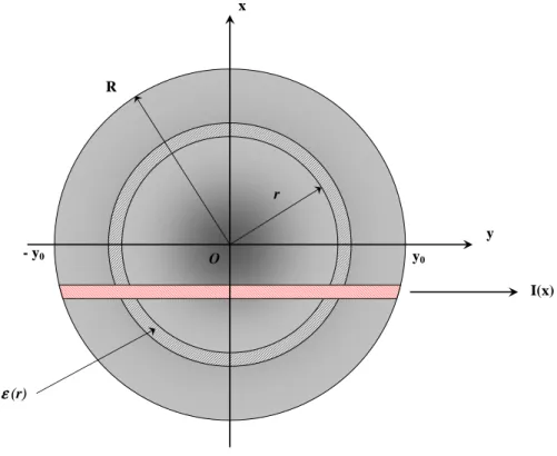Fig. 4.2 – Param` etres de la transform´ ee d’Abel sur une tranche de plasma.