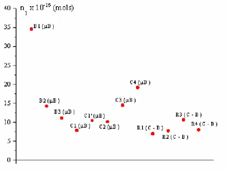 Fig. 3. 22. Nombre de moles de gaz (n 1 ) pour les cristaux étudiés. 
