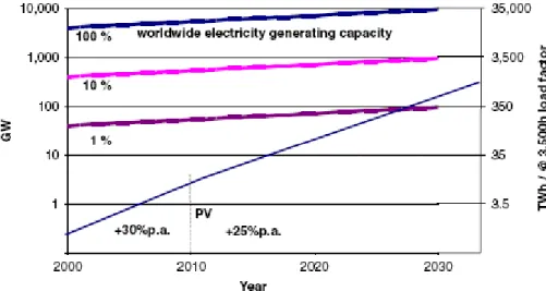 Figure II-4 Courbes de prédiction de la production d’électricité dans le monde [5] 
