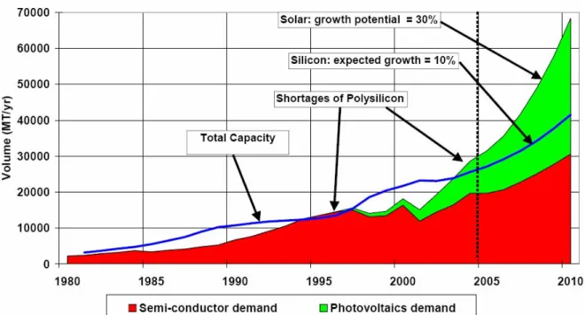Figure II-5  Evolution de la production et de la demande en silicium [10]  