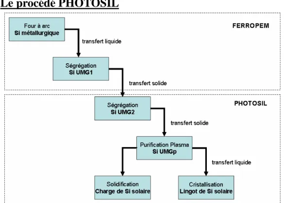 Figure III-9 Les différentes étapes du procédé Photosil  III-6-1. Le silicium métallurgique amélioré 