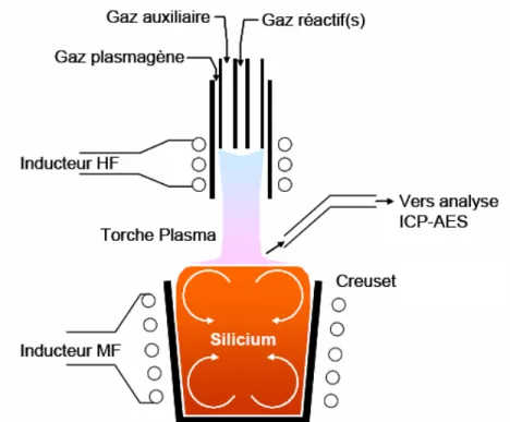 Figure III-10 Schéma de principe de la purification par plasma inductif couplé au brassage  électromagnétique du silicium 