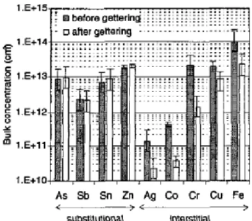 Figure III-17 Effet du gettering suivant la nature chimique des impuretés [57] 