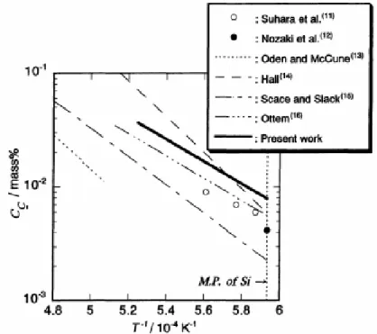 Figure IV-10 Solubilité du carbone dans le silicium en équilibre avec SiC [88]. 