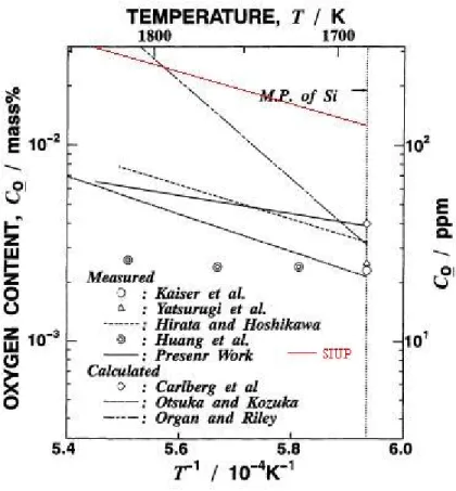 Figure IV-11 Evolution de la solubilité de l’oxygène en fonction de la température du silicium  liquide [89] 