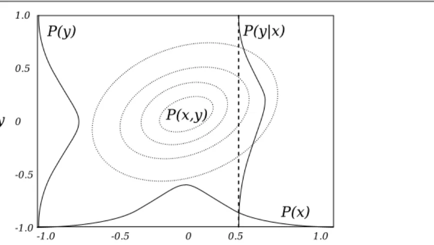 Figure 1.7: Illustration of the Bayes’ theorem for the two-dimensional case. Adapted from Rodgers (2000).