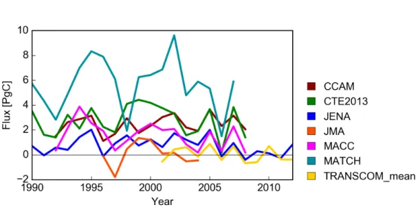 Figure 1.10: Annual natural CO 2 flux (excluding fire emissions) for tropical South America (Transcom definition) from 1990 to 2012 for the 7 inversion models submitted to RECCAP.