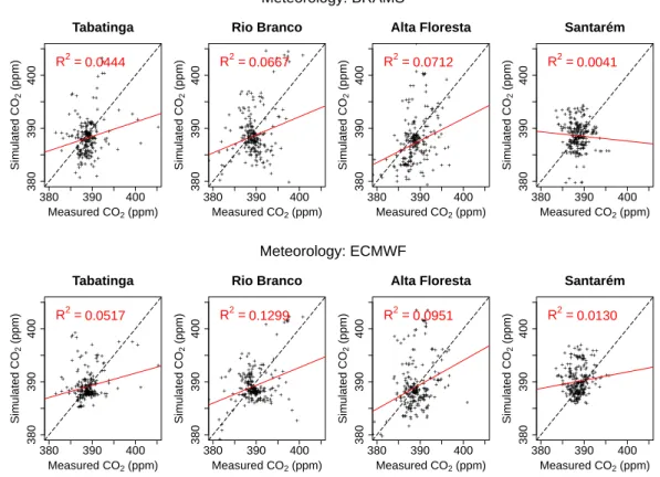 Figure 3.15: Model performance in reproducing the individual observations at each sam- sam-pling site