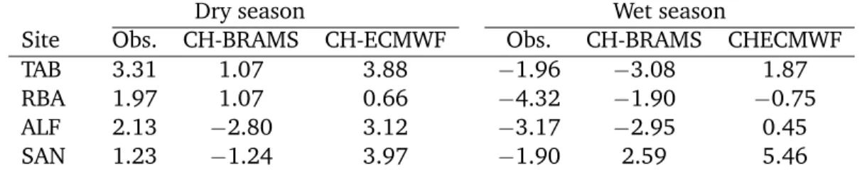 Table 3.5: Seasonal mean CO 2 difference between boundary layer (BL) and free tropo- tropo-sphere (FT) at the four sampling sites in Amazonia.