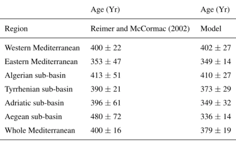 Table 1. Regional means of radiocarbon reservoir age before 1950 AD. Column 2 gives the observations from Reimer and McCormac (2002);