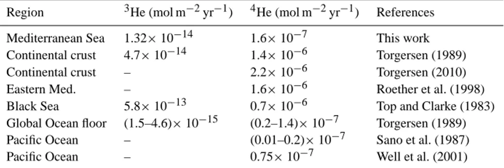 Table 2. Release rate of crustal helium used in the model and comparison with crustal helium fluxes in various geological settings.
