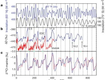 Figure 1.4 – Comparaison des données d’EPICA Dôme C avec l’in- l’in-solation et d’autres types d’enregistrements (EPICA members 2004).