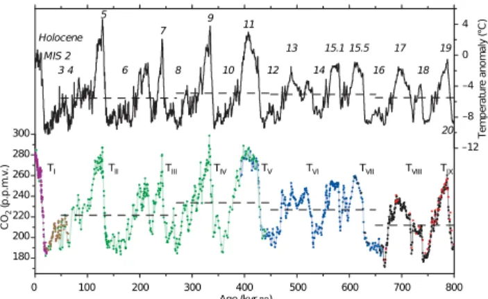 Figure 1.5 – Compilation de l’enregistrement de la concentration de CO 2 et de l’anomalie de température (par rapport à l’actuel) à EPICA Dôme C