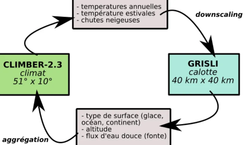Figure 2.4 – Schéma décrivant le principe du couplage entre le modèle de climat CLIMBER et le modèle de calotte GRISLI.