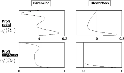 Fig. 1.3 – Structurations de type Batchelor et Stewartson, d’apr`es Cousin-Rittemard [41] pour Re h = 400.