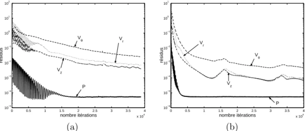 Fig. 3.4 – ´ Evolution des r´esidus du champ moyen en fonction du nombre d’it´erations pour G = 0.036 et Re = 1.04 × 10 6 (a) avec flux centrip`ete (C w = 5929), (b) avec flux centrifuge (C w = −5929).