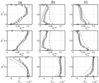 Fig. 3.10 – Profils axiaux de trois composantes du tenseur de Reynolds `a r ∗ = 0.56 pour G = 0.036 et Re = 1.04 × 10 6 : (a) C w = 9881, (b) C w = 0, (c) C w = −9881 ; Comparaison entre le mod`ele RSM (−), le mod`ele k − ² (−−) et les mesures par LDA (◦).