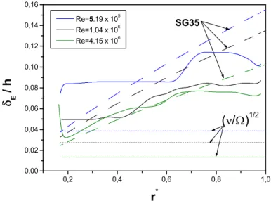 Fig. 4.8 – ´ Evolutions radiales de l’´epaisseur de la couche limite d’Ekman δ E pour G = 0.036 et trois nombres de Reynolds (mod`ele RSM) ; Comparaison avec la loi de Schultz-Grunow (SG35) [211].