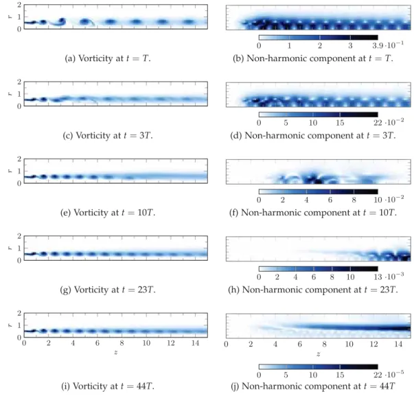 Figure 2 . 6 : Vorticity and non-harmonic component magnitude  u ( t ) − u ( t − T ) for λ opt = 0.04432
