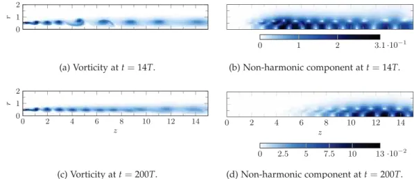 Figure 2 . 10 : Vorticity and non-harmonic component magnitude  u ( t ) − u ( t − T ) without feedback applied
