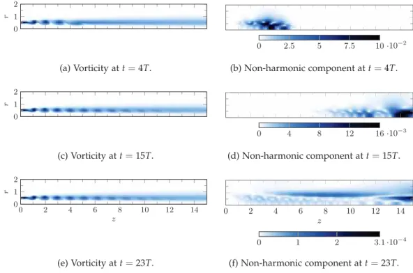 Figure 2 . 11 : Vorticity and non-harmonic component magnitude  u ( t ) − u ( t − T ) with time-delayed feedback applied