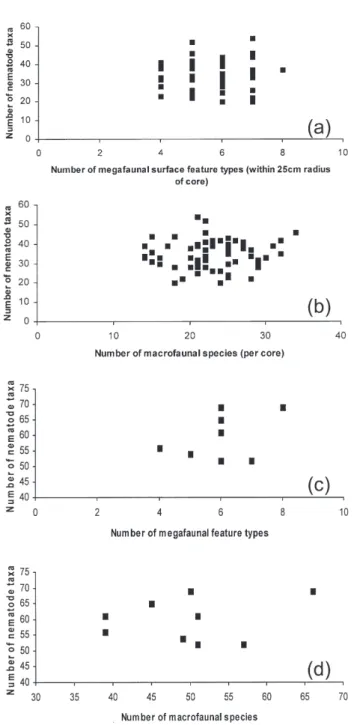Fig. 2. – Comparison of nematode diversity (number of species/taxa) with diversity of megafaunal surface  featu-res and macrofauna (a) in 25 cm radius quadrats  surroun-ding each nematode core sample (b) in the same core sample (c) in nine 50 cm radius qua
