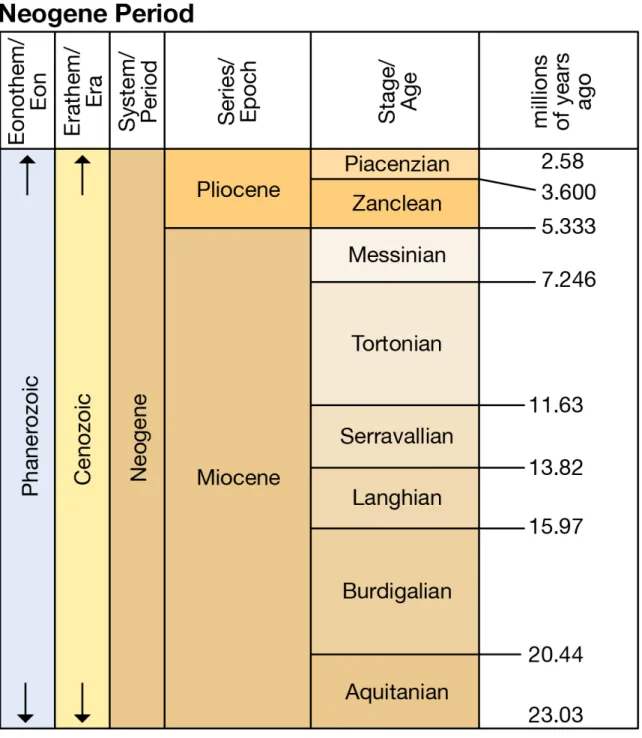 Figure 1.1 – The Neogene Period and its subdivisions.Figure after from 2015 International Com- Com-mission on Stratigraphy (ICS)