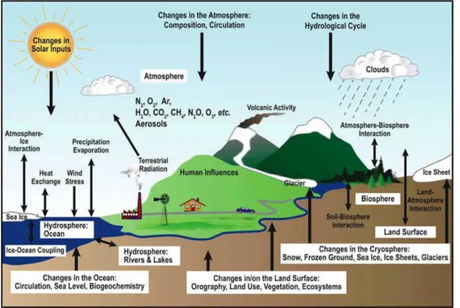 Figure 1.3 – Shematic for the processes that affected the climate in the earth system model.Figure modified from (Treut et al., 2007)