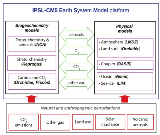 Figure 2.1 – Shematic for IPSL-CM5 earth system model.Figure after (Dufresne et al., 2013)