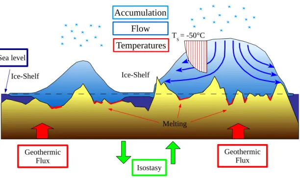 Figure 2.2 – Schematic design for GRISLI ice sheet model. Modified after Dumas (2002).