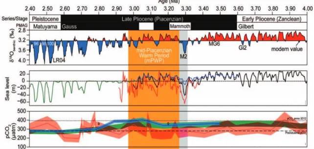 Figure 3.1 – Marine isotope stage M2 in the long-term climate evolution of the Pliocene