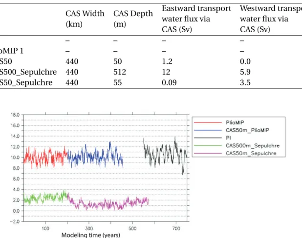 Table 3.1 – Results of the CAS opening in the model CAS Width (km) CAS Depth(m) Eastward transportwater flux via CAS (Sv)