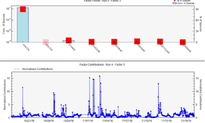Figure 4.11 PMF results for autumn campaign at Grignon: Factor 2 profile [biogenic CH 4  factor