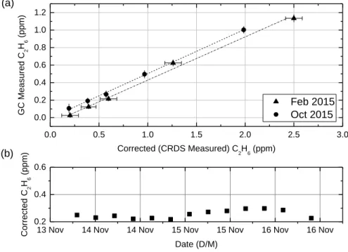 Figure 2.7 (a): Ethane calibration calculated from measurements of flask samples by both the GC and CRDS