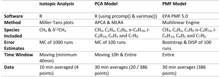 Table 3-1 Summary table specifying the implementation of the 3 identification methods  used