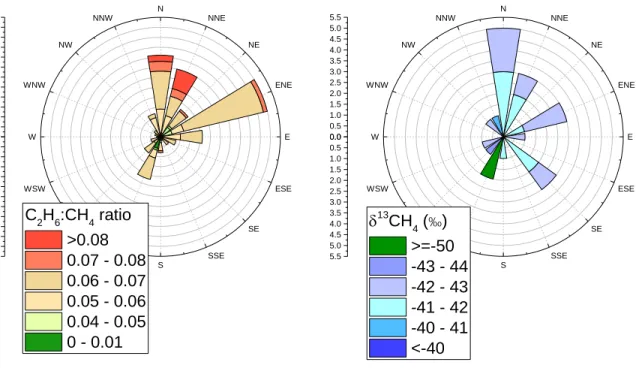 Figure 3.7  Pollution-rose of the reconstructed C 2 H 6 :CH 4  ratio of PC1 (left) and δ 13 CH 4  signatures from the moving  Miller Tans plot calculations on (right)