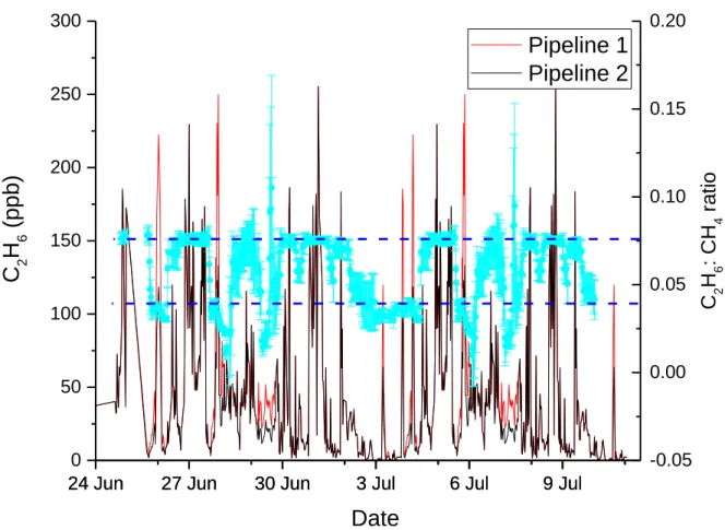 Figure  S3.3  Y-axis  is  the  pseudo  dataset  of  C 2 H 6   concentration  enhancements  from  Pipeline1  and  2  in  red  and  black,  respectively