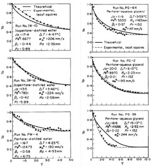 Figure I-20: Comparaison de la corrélation et les résultats expérimentaux  d'Isenberg et Sideman [20] 
