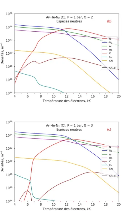 Figure 3.7 – Densités de population des espèces neutres dans un plasma d’ Ar − He − N 2 [C] à l’équilibre ( Θ = 1 ) et hors équilibre thermique ( Θ = 2 , 3 ).