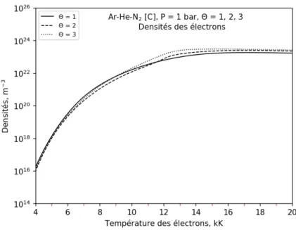 Figure 3.11 – Évolution de la densité des électrons en fonction du déséquilibre thermique (Θ = 1, 2, 3).