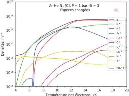 Figure 3.13 – Densités de population des espèces chargées dans un plasma d’ Ar − He − N 2 [C − N i − Y ] à l’équilibre ( Θ = 1 ) et hors équilibre thermique ( Θ = 2 , 3 ).