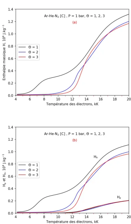 Figure 3.18 – Enthalpie d’un mélange d’ Ar-He- N 2 [C] dans des conditions de dés- dés-équilibre thermique