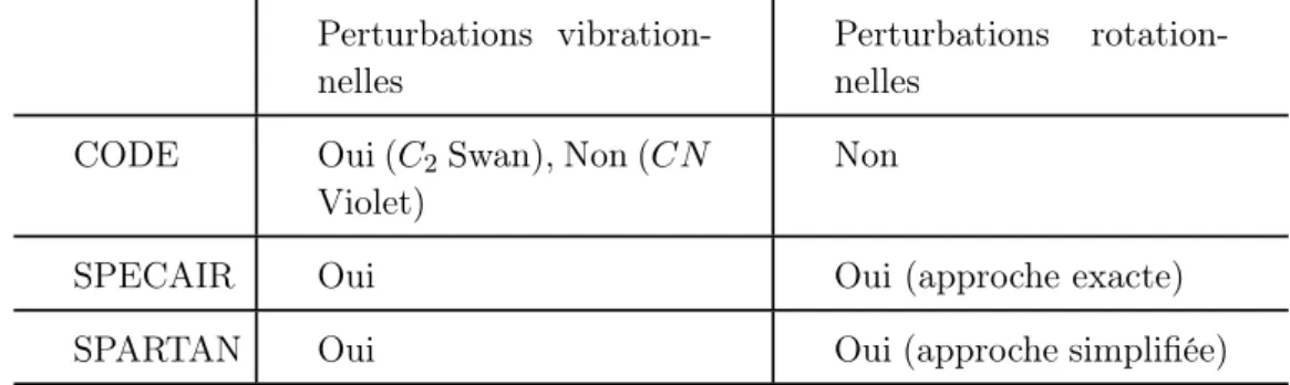 Table 4.2 – Considérations des perturbations rovibroniques dans les logiciels et notre CODE.