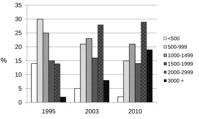 Figure 1. Distribution des naissances suivant la taille de la maternité exprimée  en nombre annuel d’accouchements en France en 1995, 2003 et 2010 