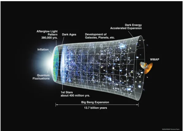 Figure 1.2: Timeline of the Universe, with the WMAP satellite looking through almost the whole history so far at the CMB