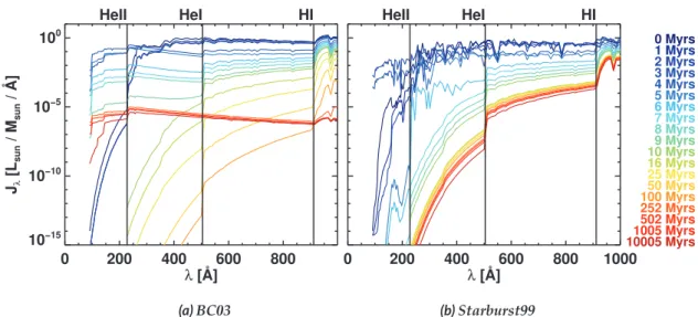 Figure 3.9: SED plots from (a) BC03 and (b) Starburst99 for solar metallicity at different stellar population ages.