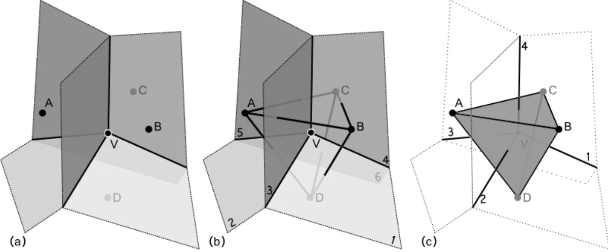 Figure 1.3 – Diagramme de Vorono¨ı en 3D. (a) 200 sites sont distribu´es dans un pav´e.