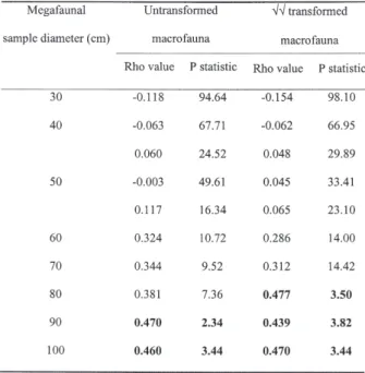 Table II. – Comparisons of surface feature community structure (untransformed data) with macrobenthic  com-munity structure (untransformed and transformed data) at a range of spatial scales using RELATE (bold values indicate significant correlations).